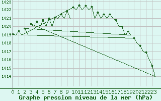 Courbe de la pression atmosphrique pour Platform L9-ff-1 Sea