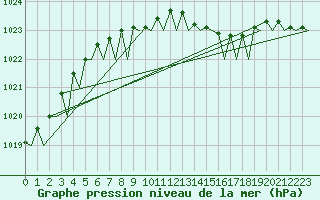 Courbe de la pression atmosphrique pour Lulea / Kallax