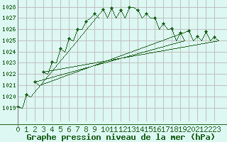 Courbe de la pression atmosphrique pour Platform P11-b Sea