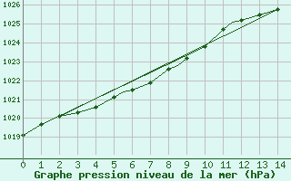 Courbe de la pression atmosphrique pour Kuujjuaq, Que.