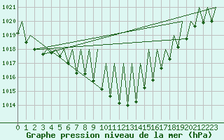 Courbe de la pression atmosphrique pour Vitoria