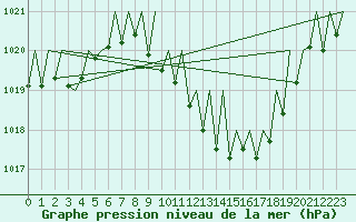 Courbe de la pression atmosphrique pour Lugano (Sw)