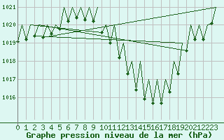 Courbe de la pression atmosphrique pour Lugano (Sw)