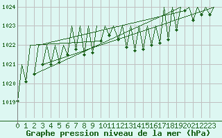 Courbe de la pression atmosphrique pour Landsberg