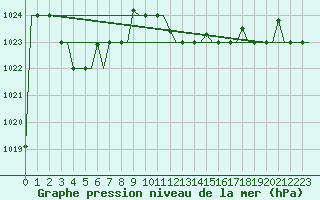 Courbe de la pression atmosphrique pour Kerkyra Airport