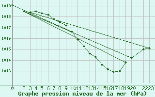 Courbe de la pression atmosphrique pour Muehlacker