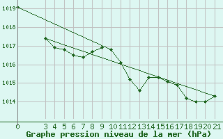 Courbe de la pression atmosphrique pour Gospic