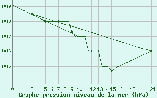 Courbe de la pression atmosphrique pour Vitebsk