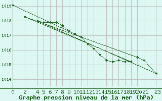 Courbe de la pression atmosphrique pour Sjaelsmark