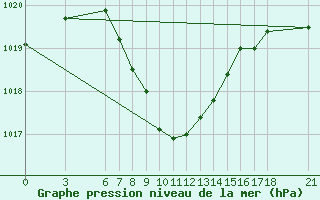 Courbe de la pression atmosphrique pour Artvin