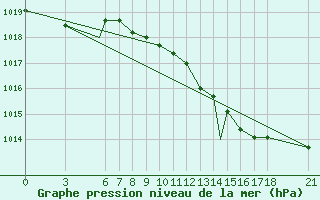 Courbe de la pression atmosphrique pour Zonguldak