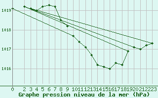 Courbe de la pression atmosphrique pour Murska Sobota