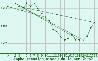 Courbe de la pression atmosphrique pour Aluksne