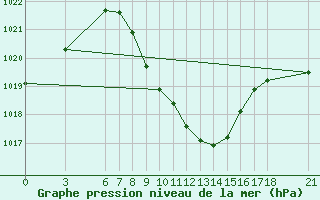 Courbe de la pression atmosphrique pour Bolu