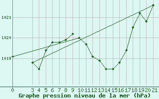 Courbe de la pression atmosphrique pour Krapina