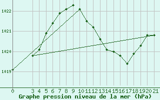 Courbe de la pression atmosphrique pour Gradiste