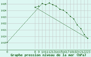 Courbe de la pression atmosphrique pour Valke-Maarja