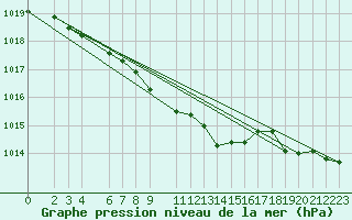 Courbe de la pression atmosphrique pour Thorshavn