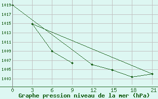 Courbe de la pression atmosphrique pour Choibalsan