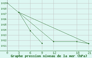 Courbe de la pression atmosphrique pour Xiushui