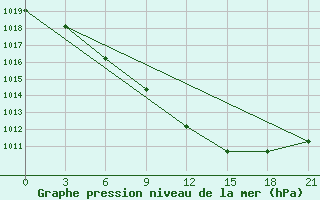 Courbe de la pression atmosphrique pour Nikel