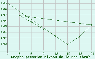 Courbe de la pression atmosphrique pour Santander (Esp)