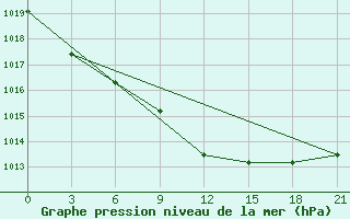 Courbe de la pression atmosphrique pour Novyj Tor