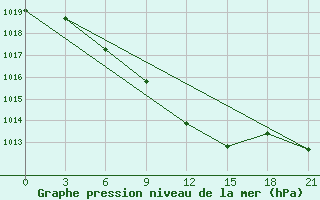 Courbe de la pression atmosphrique pour Kutaisi