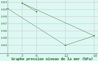 Courbe de la pression atmosphrique pour Idjevan