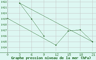 Courbe de la pression atmosphrique pour Kuqa