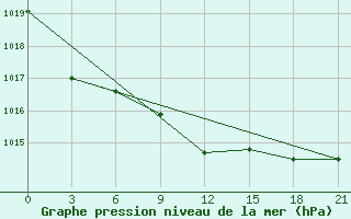 Courbe de la pression atmosphrique pour Kirsanov