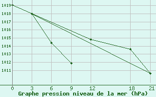 Courbe de la pression atmosphrique pour Bijie