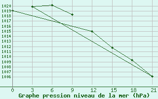 Courbe de la pression atmosphrique pour Kirovohrad