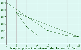 Courbe de la pression atmosphrique pour Huadian