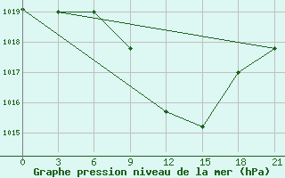 Courbe de la pression atmosphrique pour Serrai