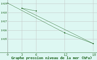 Courbe de la pression atmosphrique pour Opochka