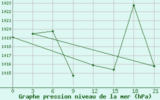 Courbe de la pression atmosphrique pour Mafraq