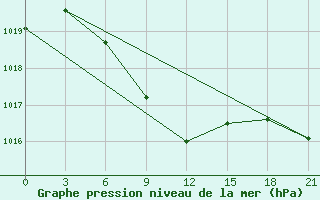 Courbe de la pression atmosphrique pour Bugun