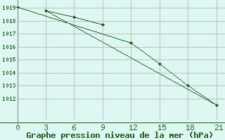 Courbe de la pression atmosphrique pour Vel