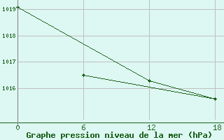 Courbe de la pression atmosphrique pour Ikermit