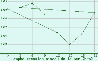 Courbe de la pression atmosphrique pour Kasserine