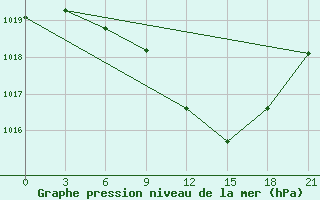 Courbe de la pression atmosphrique pour Kirovohrad