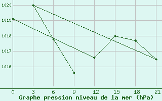 Courbe de la pression atmosphrique pour Yuncheng