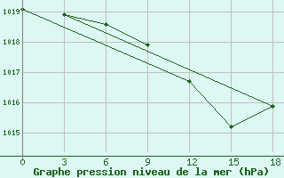 Courbe de la pression atmosphrique pour Smolensk