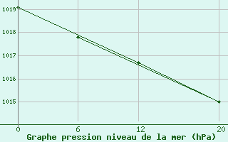 Courbe de la pression atmosphrique pour Chlef