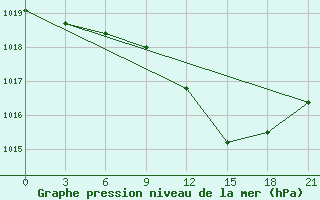 Courbe de la pression atmosphrique pour Pinsk