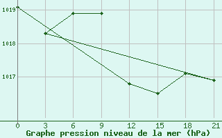 Courbe de la pression atmosphrique pour Sallum Plateau