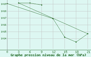 Courbe de la pression atmosphrique pour Milan (It)