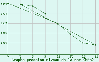 Courbe de la pression atmosphrique pour Birzai