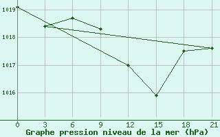 Courbe de la pression atmosphrique pour Mohyliv-Podil